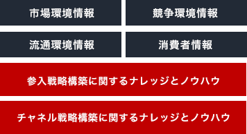 チャネル戦略の構築