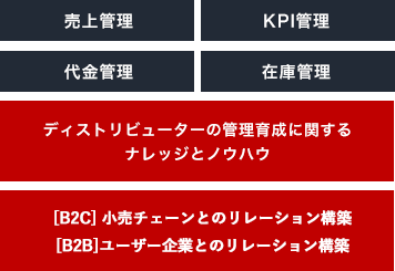 販売チャネルの管理育成